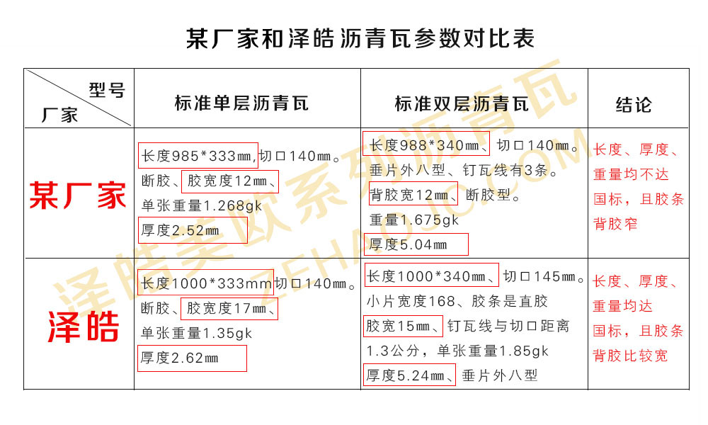 某厂家和泽皓玻纤瓦参数对比