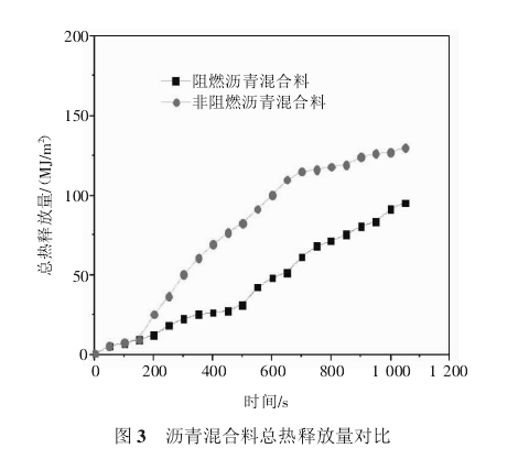 沥青混合料的总热释放量对比