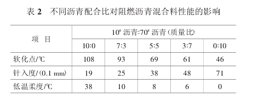 不同沥青配合比对阻燃沥青混合料性能